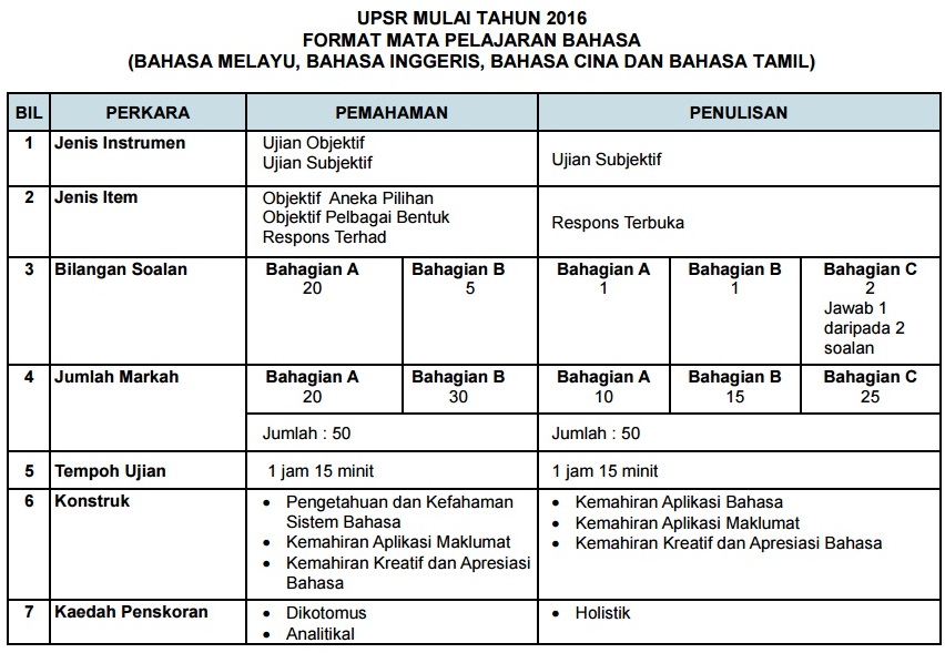 Format Baru & Contoh Soalan UPSR 2016 - BMBlogr