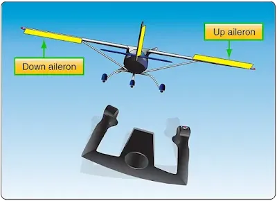Primary Flight Control Surfaces of a Fixed-wing Aircraft