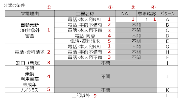 分類の条件