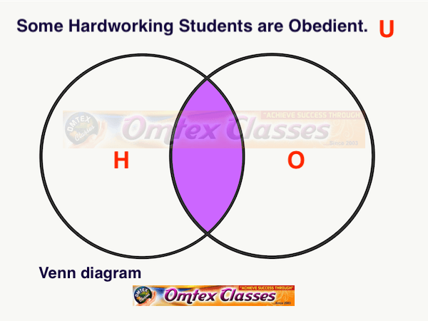 Represent the truth of the following statement by the Venn diagram.