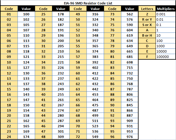EIA-96 SMD Resistor Code