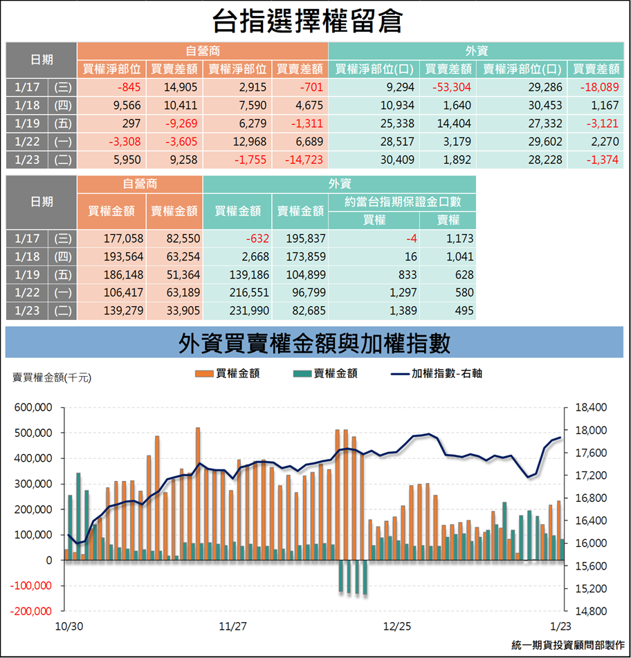 選擇權三大法人_ 留倉(統一期貨)