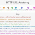 HTTP URL Anatomy - Cheat Sheet