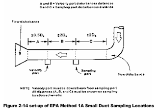 Method 1A—SAMPLE AND VELOCITY TRAVERSES FOR STATIONARY SOURCES WITH SMALL STACKS OR DUCTS