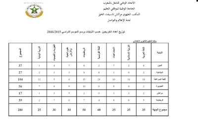 توزيع الخريجين على النيابات بجهة مراكش تانسيفت الحوز حسب الأسلاك والمواد