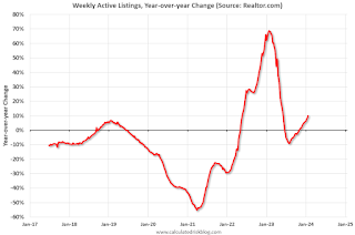 Realtor YoY Active Listings