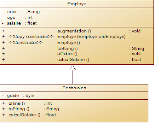 تمرين مع الحل في لغة الجافا الكائنية - Exercice Java Héritage POO 
