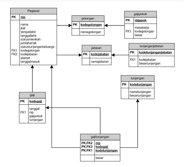 Tugas Mata Kuliah DBMS: Membuat Database Program Penggajian