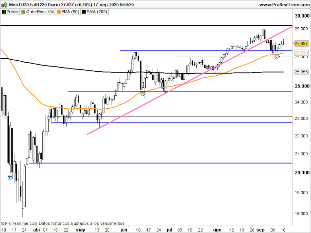 Gráfico del futuro del Dow Jones en velas diarias