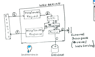 Struts Interview Questions - Web Request Flow