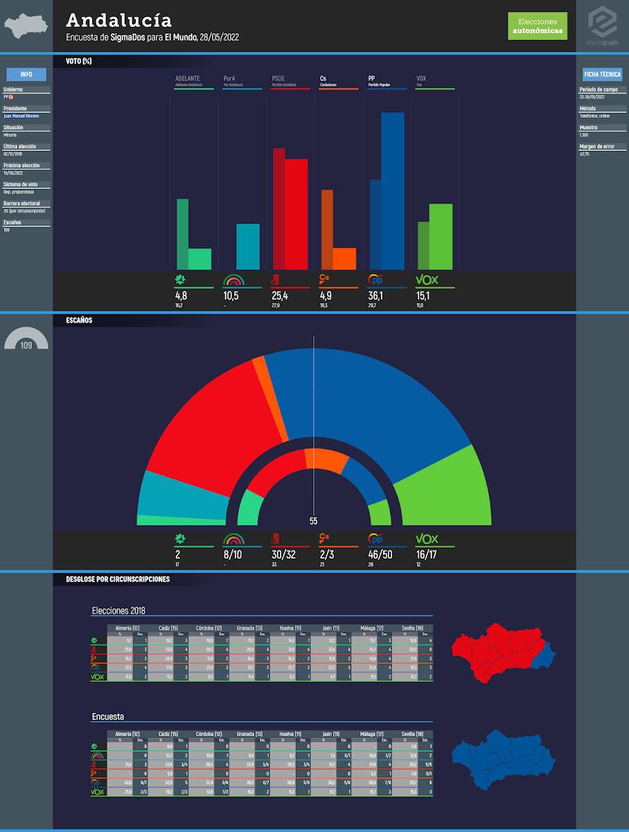 Gráfico de la encuesta para elecciones autonómicas en Andalucía realizada por SigmaDos para El Mundo, 12/06/2022