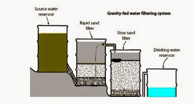 Cara Mendesain Teknik Penyaringan Air Yang Sederhana