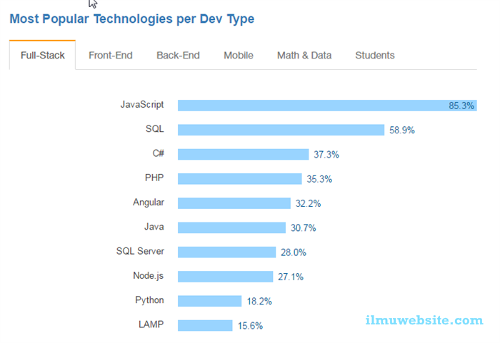Sudah Jelas Ya Grafiknya Yang Menjadikan Apache Cordova Menggunakan Metode Hybrid Dalam Membuat Aplikasi Android Dan Kini Apache Cordova Sangat Populer