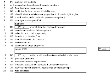 #Mathscpdchat - Twelvemonth Vii Topics