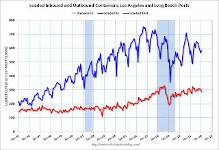 LA Area Port Traffic