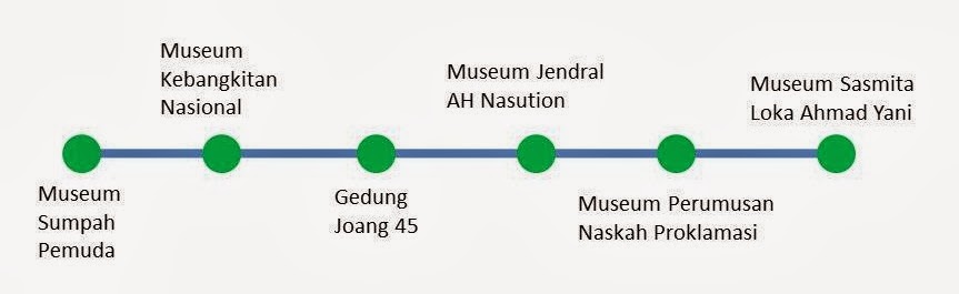 Ayo Berwisata . .: EXPLORE Museum Museum PERJUANGAN INDONESIA