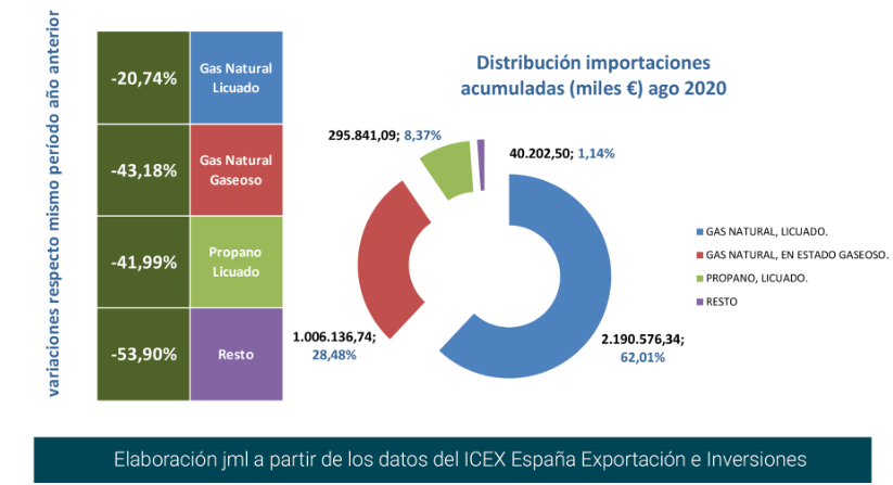 import_gas_esp_dist_ago20 Francisco Javier Méndez Lirón