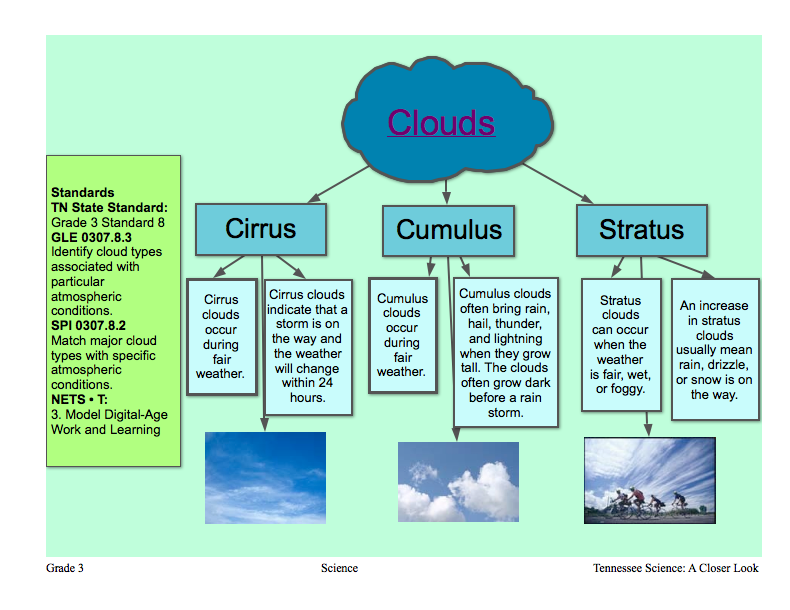 worksheets Cloud Diagram clouds weather Up: Inspiration My Technology  Hook