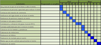 Restaurante Ecole: Diagrama de Gant