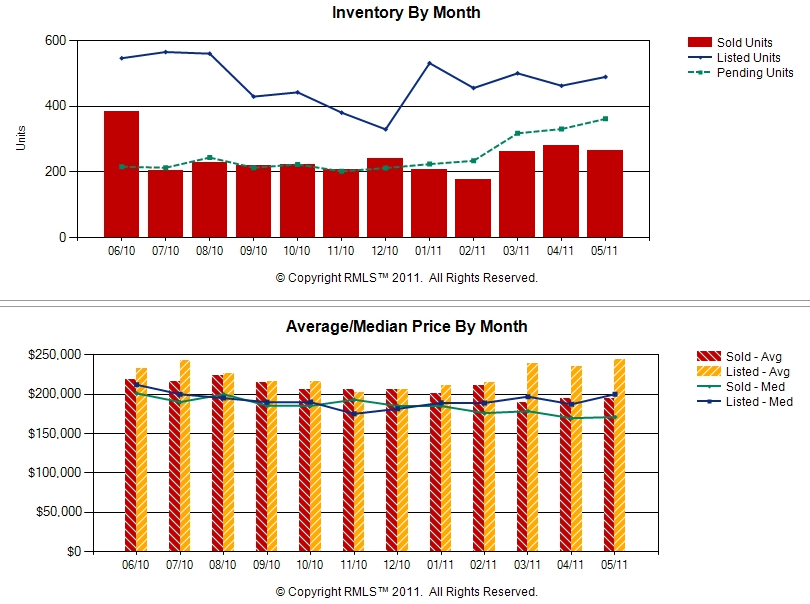 Vancouver WA Real Estate Market Chart by  John Slocum and Kathryn Alexander of REMAX Vancouver WA