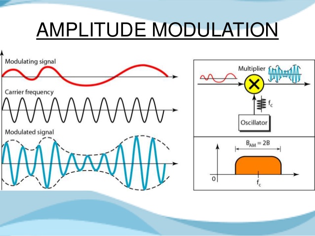 Amplitude Modulation