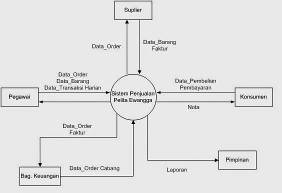 Contoh Diagram Konteks dan DFD Sistem Informasi Penjualan 