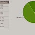 حصة اندرويد كيت كات 33.9% بدون ظهور المصاصة في تقرير جوجل الشهري