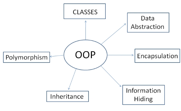 Konsep Pemrograman Berorientasi Objek (OOP) ~ Catatan 