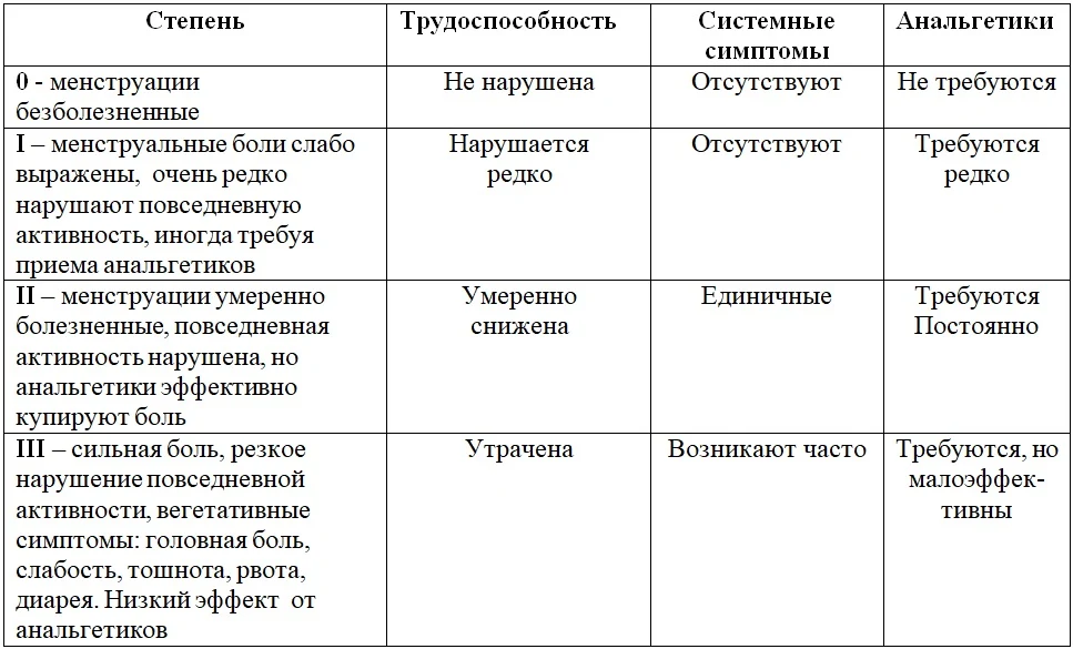 Первичная дисменорея: тактика лечения