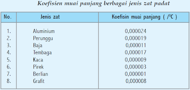 Koefisien muai panjang