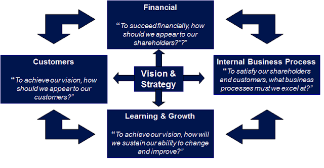 Example performance framework: balanced scorecard