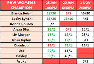 WrestleMania 38 Betting