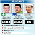 PAS wins KT (Kuala Terengganu Election)