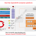 Introduction to Red Hat OpenShift Container platform