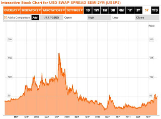 Two Year Swap Spread