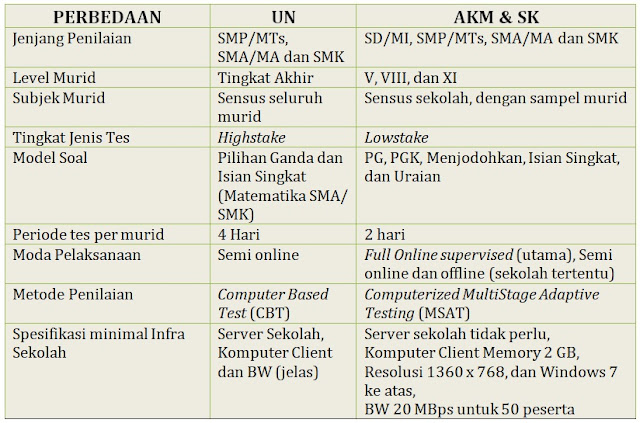 Perbedaan AKM dengan UN