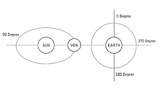 Venus planet in astrology