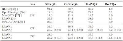 LLaVAR - performance evaluation on text-based VQA