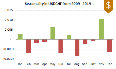 USDCHF FX Seasonality 2009-2019
