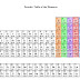 How Many Groups Families Are There In The Periodic Table