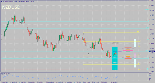 NZDUSD October 2019 Forecast Outcome