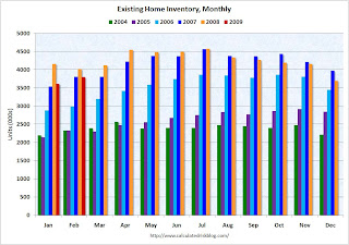 Existing Home Inventory