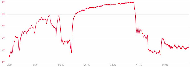 Pulskurva från FTP-test max 20 minuter. Ny tröskel!