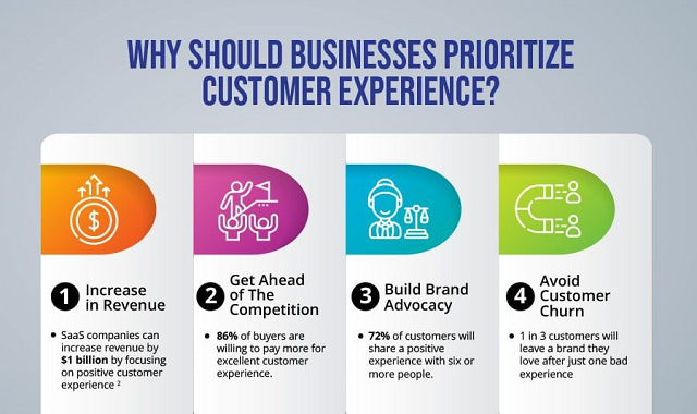 Why is Customer Experience important?