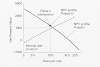 Potential Difficulties in Capital Budgeting