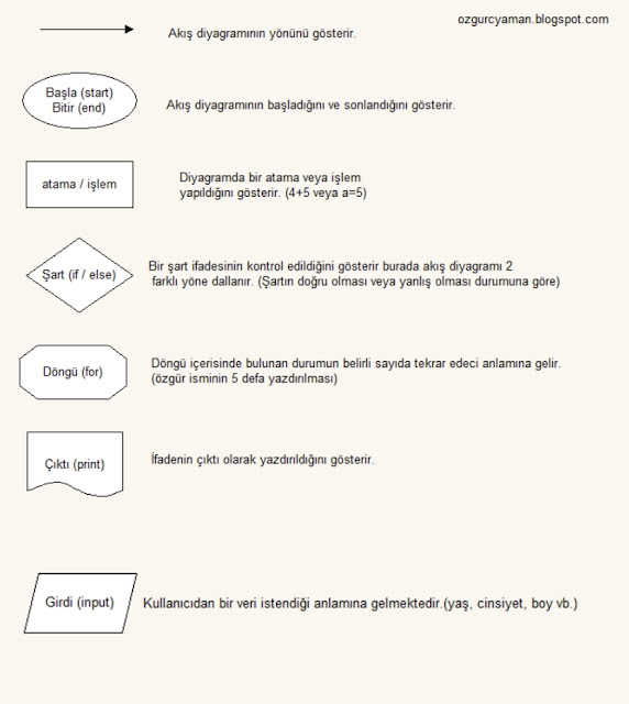 Akış diyagramı ozgurcyaman.blogspot.com