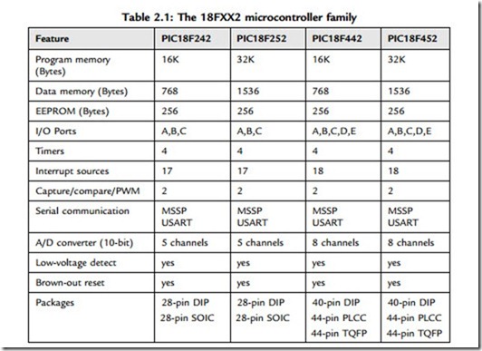 PIC18F Microcontroller Series-0042
