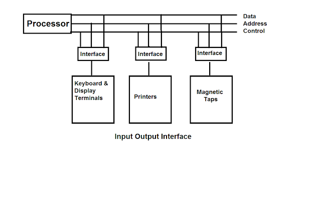 Input Output Interface in hindi