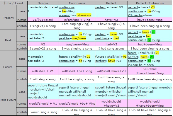 Rumus Simple 16 Tenses  English Language Center