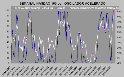 gráfico de probabilidad de éxito nasdaq 100